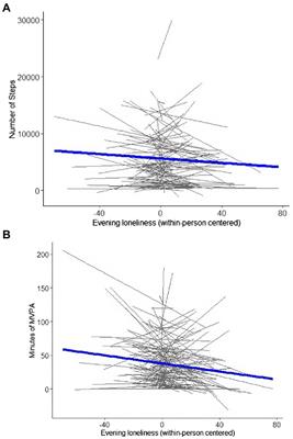 Time-varying associations between loneliness and physical activity: Evidence from repeated daily life assessments in an adult lifespan sample